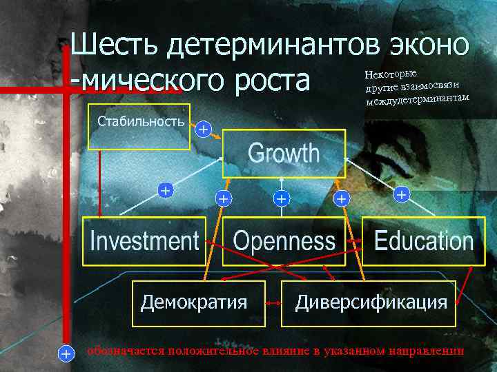 Шесть детерминантов эконо -мического роста Некоторые другие взаимосвязи междудетерминантам Стабильность + + + Демократия