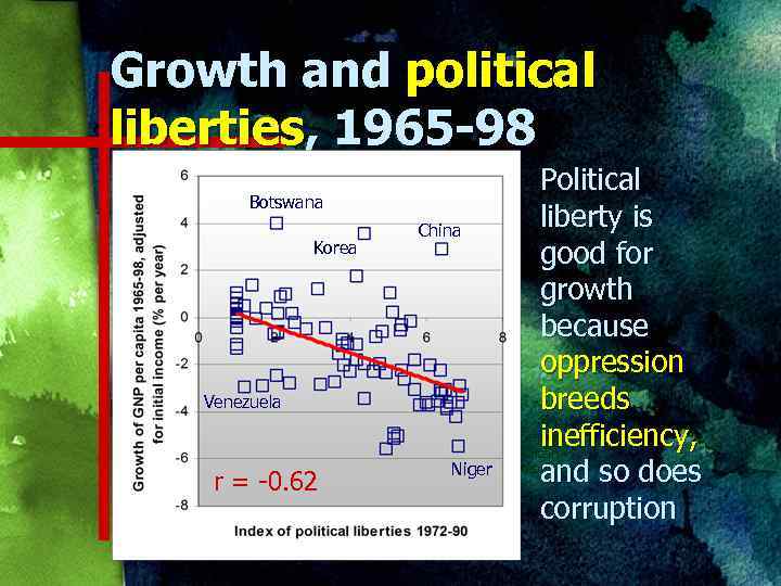 Growth and political liberties, 1965 -98 Brazil Botswana Korea China Venezuela r = -0.