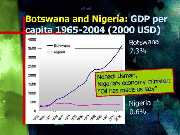 Botswana and Nigeria: GDP per capita 1965 -2004 (2000 USD) Botswana 7. 3% Nenadi