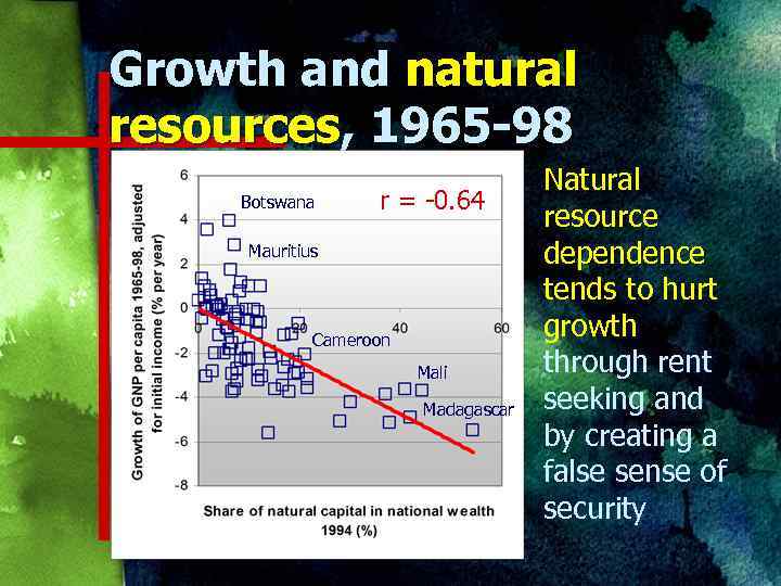 Growth and natural resources, 1965 -98 Botswana r = -0. 64 Mauritius Cameroon Mali