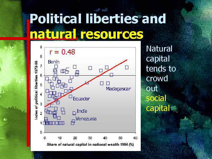 Political liberties and natural resources r = 0. 48 Botswana Benin Madagascar Ecuador India