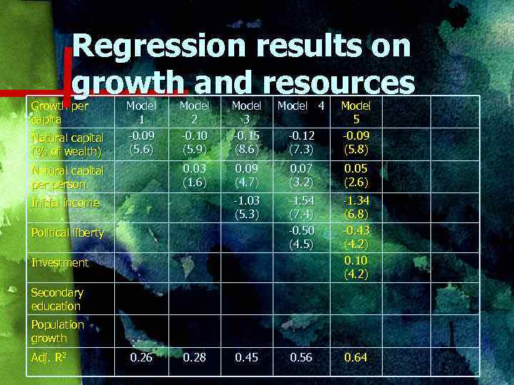 Regression results on growth and resources Growth per capita Natural capital (% of wealth)