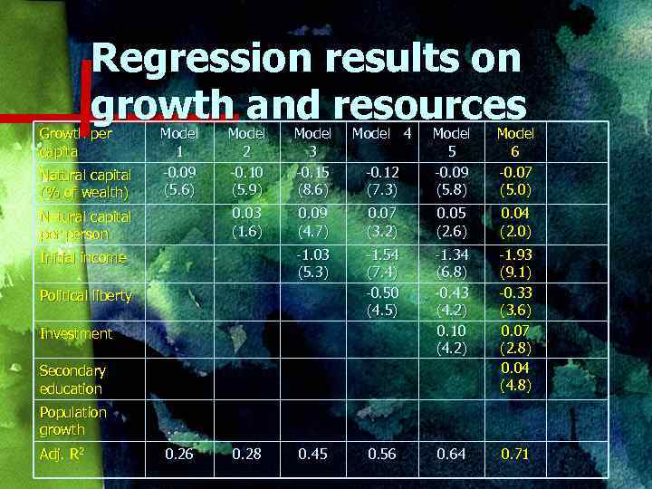 Regression results on growth and resources Growth per capita Natural capital (% of wealth)