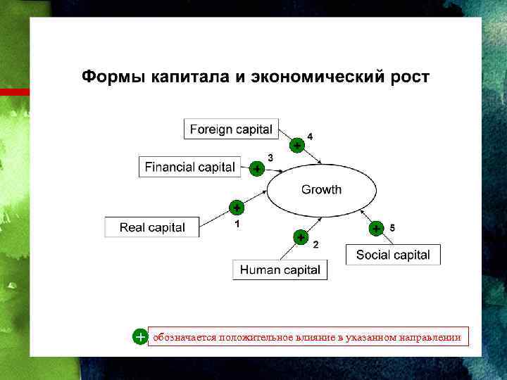 + обозначается положительное влияние в указанном направлении 