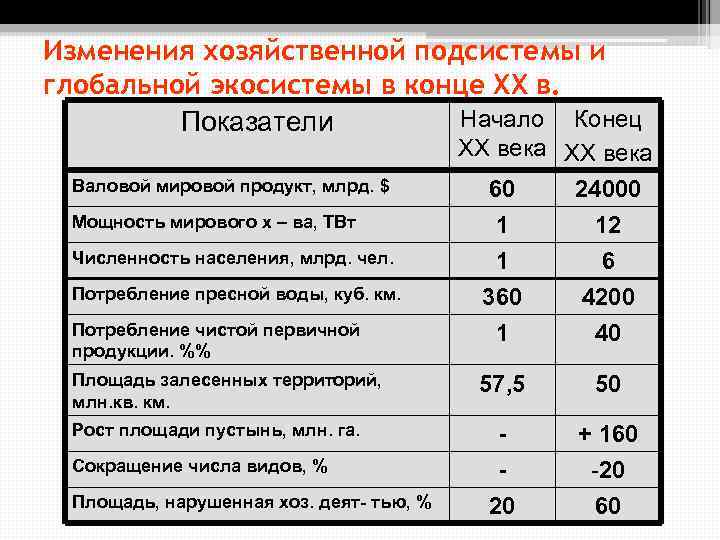 Изменения хозяйственной подсистемы и глобальной экосистемы в конце ХХ в. Начало Конец Показатели Валовой