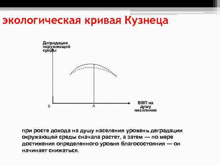 экологическая кривая Кузнеца Деградация окружающей среды 0 A ВВП на душу населения при росте