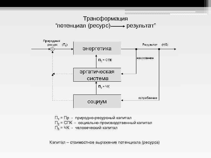 Трансформация “потенциал (ресурс) результат” П 1 = Пр - природно-ресурсный капитал П 2 =