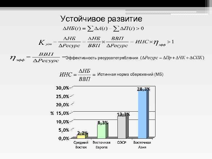 Устойчивое развитие Эффективность ресурсопотребления Истинная норма сбережений (МБ) 