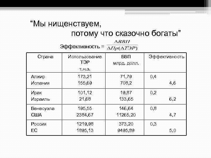 “Мы нищенствуем, потому что сказочно богаты” Эффективность = Страна Использование ТЭР т. н. э.