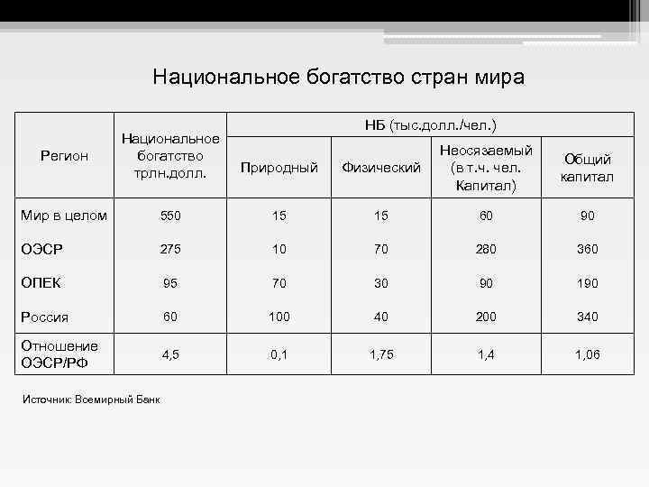 Национальное богатство стран мира НБ (тыс. долл. /чел. ) Регион Национальное богатство трлн. долл.