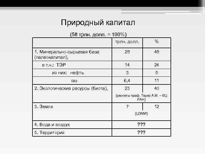 Природный капитал (58 трлн. долл. = 100%) трлн. долл. % 1. Минерально-сырьевая база (палеокапитал),