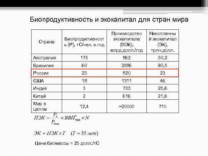 Биопродуктивность и экокапитал для стран мира Биопродуктивност ь (Р), т. С/чел. в год Производство