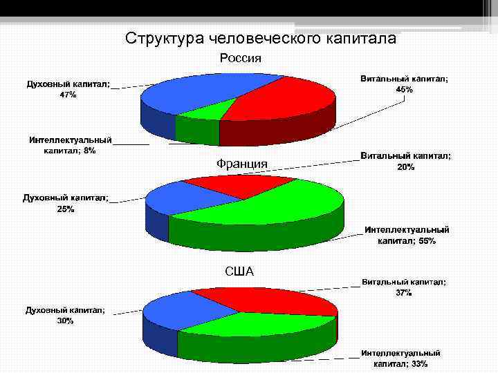 Структура человеческого капитала Россия Франция США 