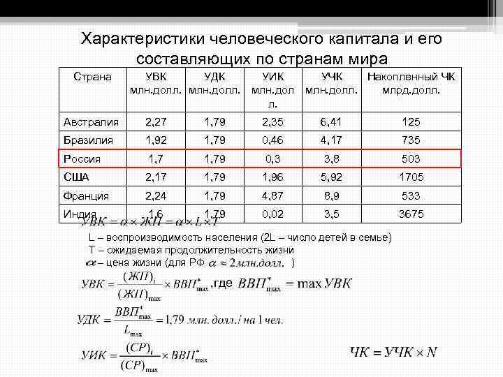 Характеристики человеческого капитала и его составляющих по странам мира Страна УВК УДК УИК млн.