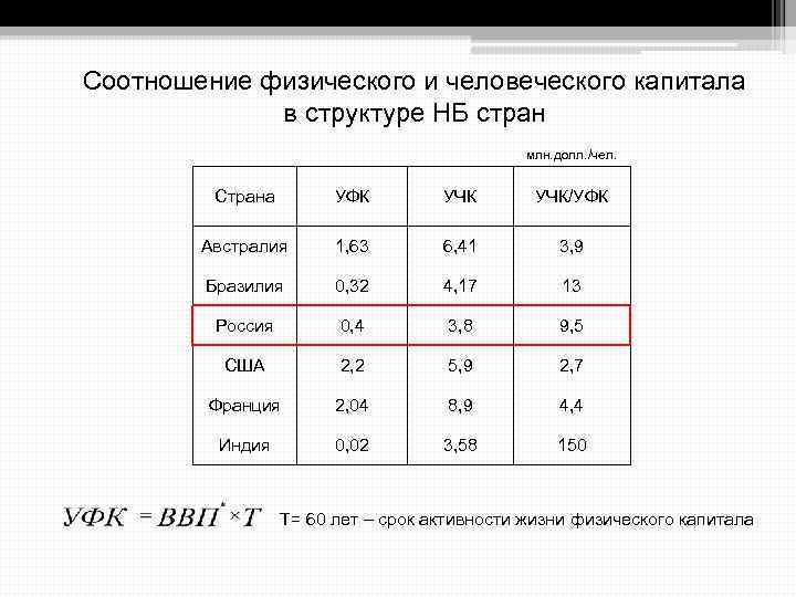 Соотношение физического и человеческого капитала в структуре НБ стран млн. долл. /чел. Страна УФК