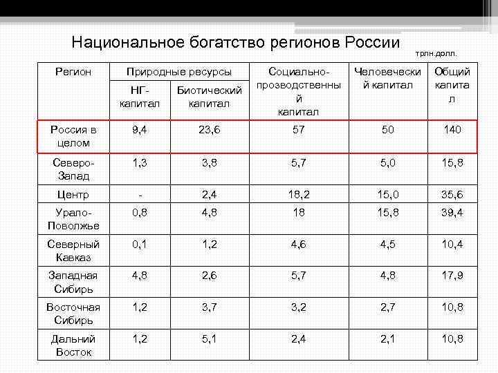 Национальное богатство регионов России Регион Природные ресурсы трлн. долл. НГкапитал Биотический капитал Социальнопрозводственны й