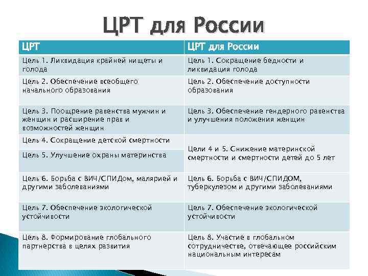 ЦРТ для России Цель 1. Ликвидация крайней нищеты и голода Цель 1. Сокращение бедности