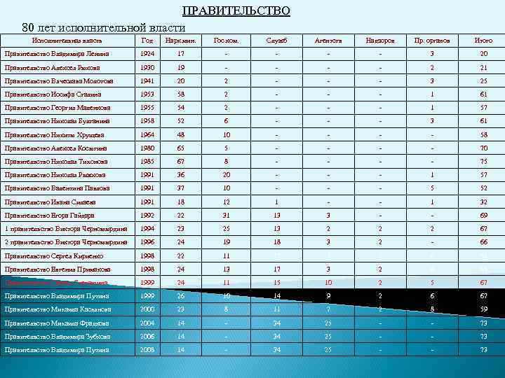 ПРАВИТЕЛЬСТВО 80 лет исполнительной власти Исполнительная власть Год Нарк. мин. Гос. ком. Служб Агентств