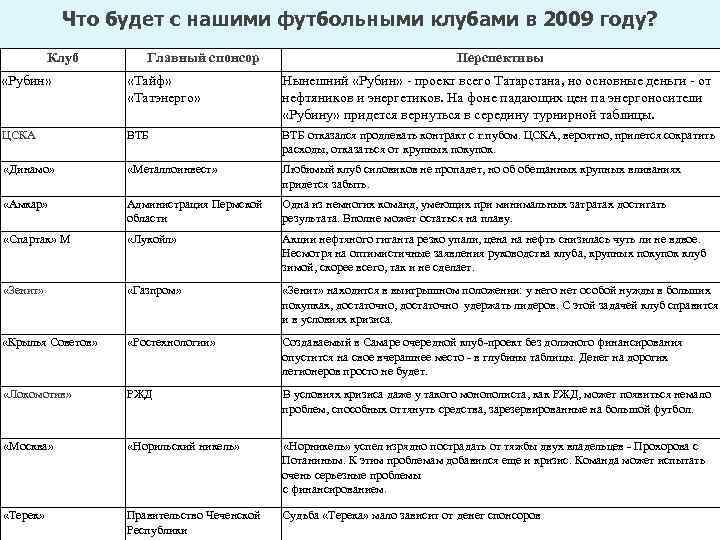 Что будет с нашими футбольными клубами в 2009 году? Клуб Главный спонсор Перспективы «Рубин»