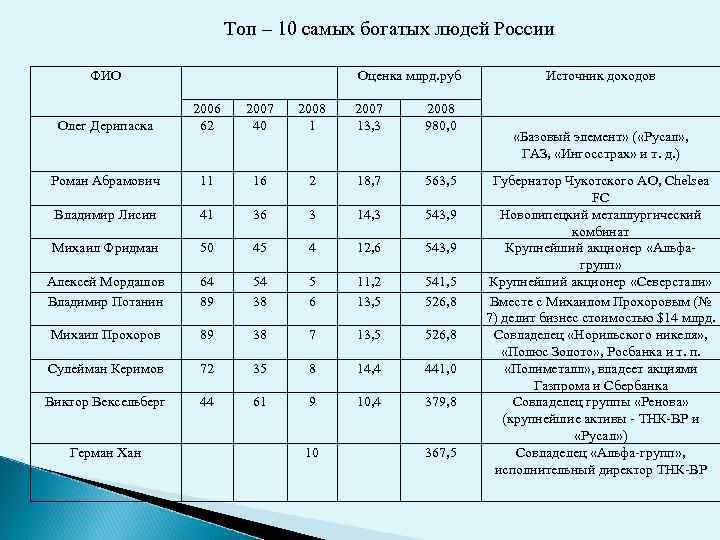 Топ – 10 самых богатых людей России ФИО Оценка млрд. руб Олег Дерипаска 2006