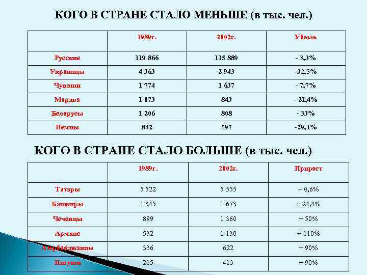 КОГО В СТРАНЕ СТАЛО МЕНЬШЕ (в тыс. чел. ) 1989 г. 2002 г. Убыль