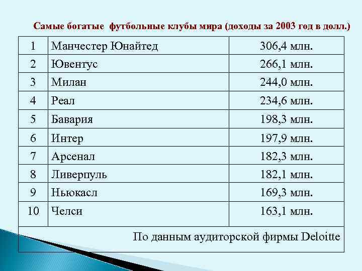 Самые богатые футбольные клубы мира (доходы за 2003 год в долл. ) 1 2