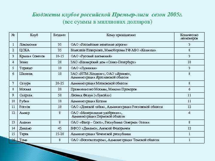 Бюджеты клубов российской Премьер-лиги сезон 2005 г. (все суммы в миллионах долларов) № Клуб