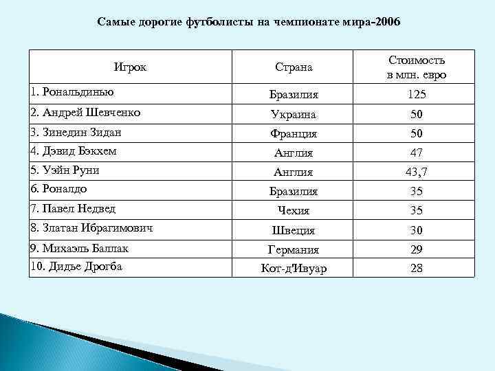 Самые дорогие футболисты на чемпионате мира-2006 Страна Стоимость в млн. евро 1. Рональдинью Бразилия
