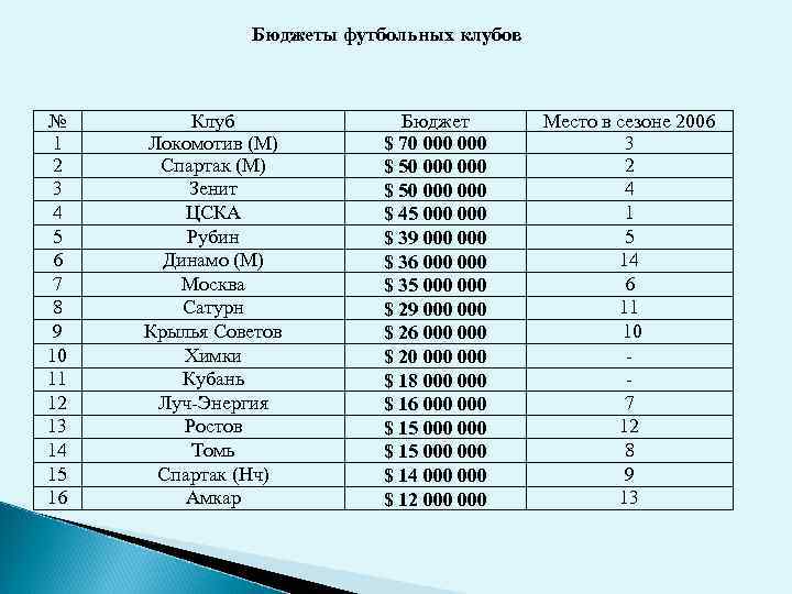 Бюджеты футбольных клубов № 1 2 3 4 5 6 7 8 9 10