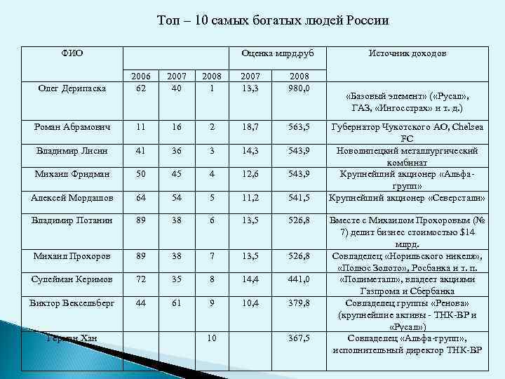 Топ – 10 самых богатых людей России ФИО Оценка млрд. руб Олег Дерипаска 2006