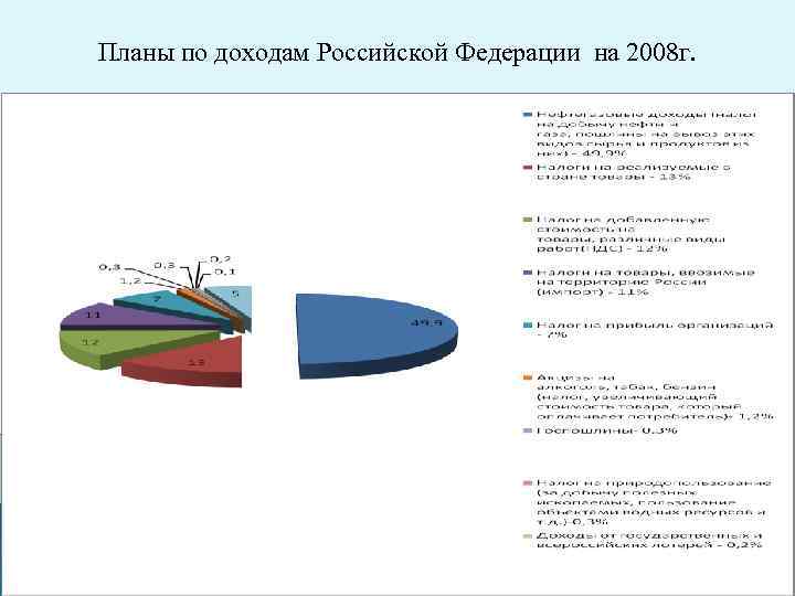 Планы по доходам Российской Федерации на 2008 г. 
