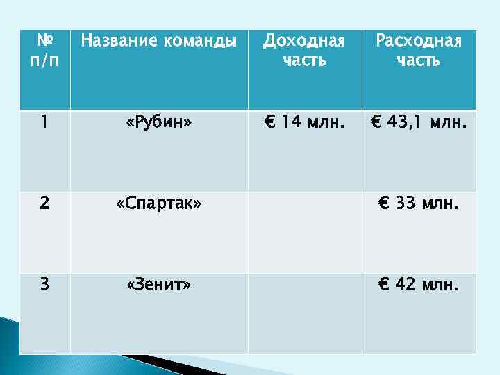 № п/п Название команды Доходная часть Расходная часть 1 «Рубин» € 14 млн. €