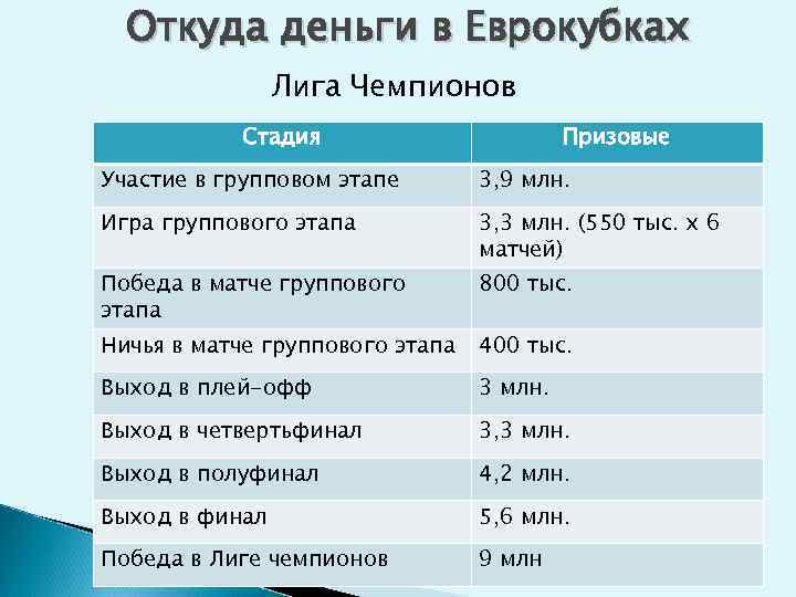 Откуда деньги в Еврокубках Лига Чемпионов Стадия Призовые Участие в групповом этапе 3, 9