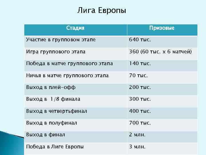 Лига Европы Стадия Призовые Участие в групповом этапе 640 тыс. Игра группового этапа 360