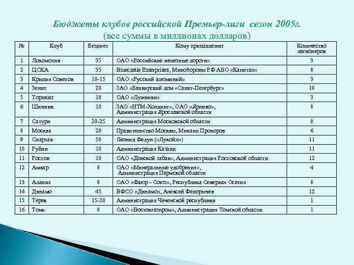 Бюджеты клубов российской Премьер-лиги сезон 2005 г. (все суммы в миллионах долларов) № Клуб