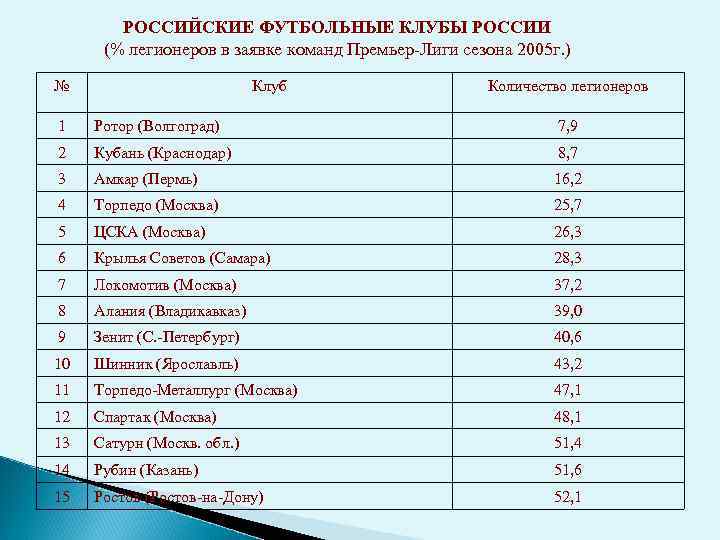 РОССИЙСКИЕ ФУТБОЛЬНЫЕ КЛУБЫ РОССИИ (% легионеров в заявке команд Премьер-Лиги сезона 2005 г. )