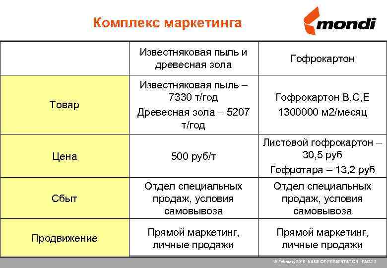 Комплекс маркетинга Известняковая пыль и древесная зола Гофрокартон Известняковая пыль – 7330 т/год Древесная