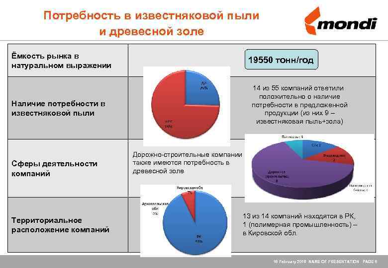 Потребность в известняковой пыли и древесной золе Ёмкость рынка в натуральном выражении 19550 тонн/год