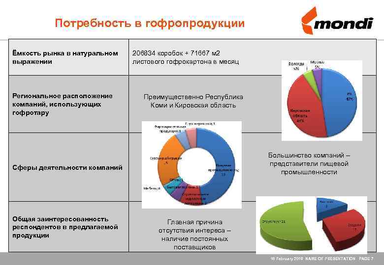 Потребность в гофропродукции Ёмкость рынка в натуральном выражении Региональное расположение компаний, использующих гофротару 206834
