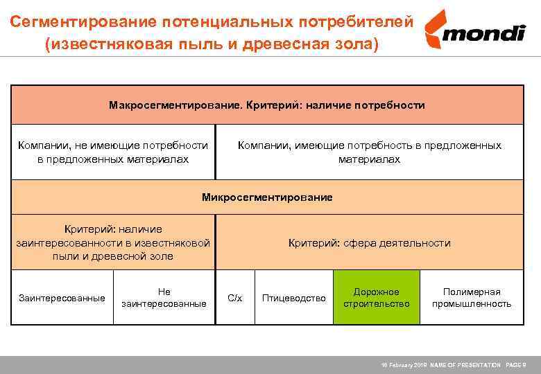 Сегментирование потенциальных потребителей (известняковая пыль и древесная зола) Макросегментирование. Критерий: наличие потребности Компании, не
