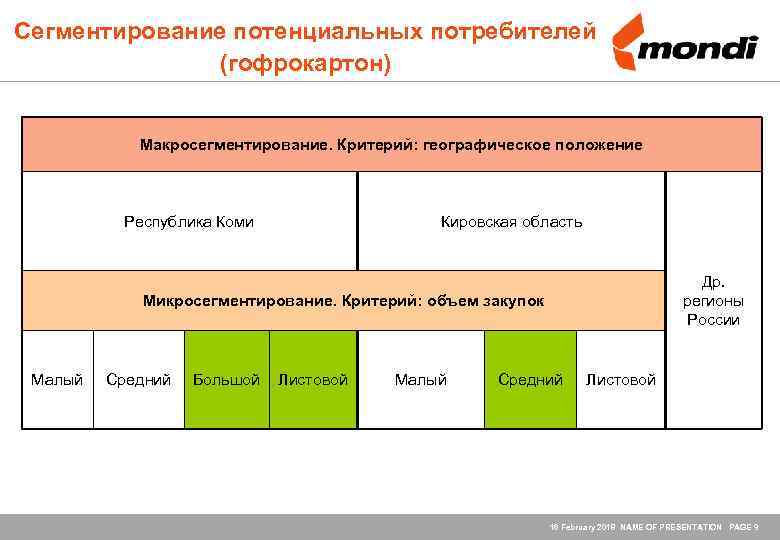 Сегментирование потенциальных потребителей (гофрокартон) Макросегментирование. Критерий: географическое положение Республика Коми Кировская область Др. регионы