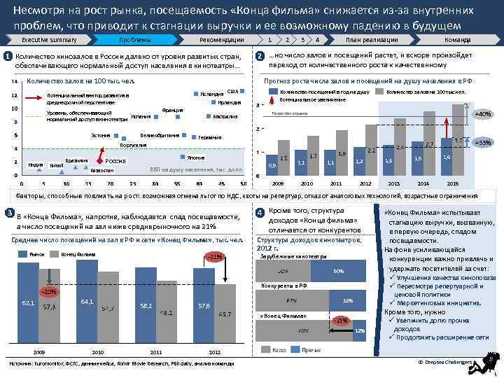 Несмотря на рост рынка, посещаемость «Конца фильма» снижается из-за внутренних проблем, что приводит к