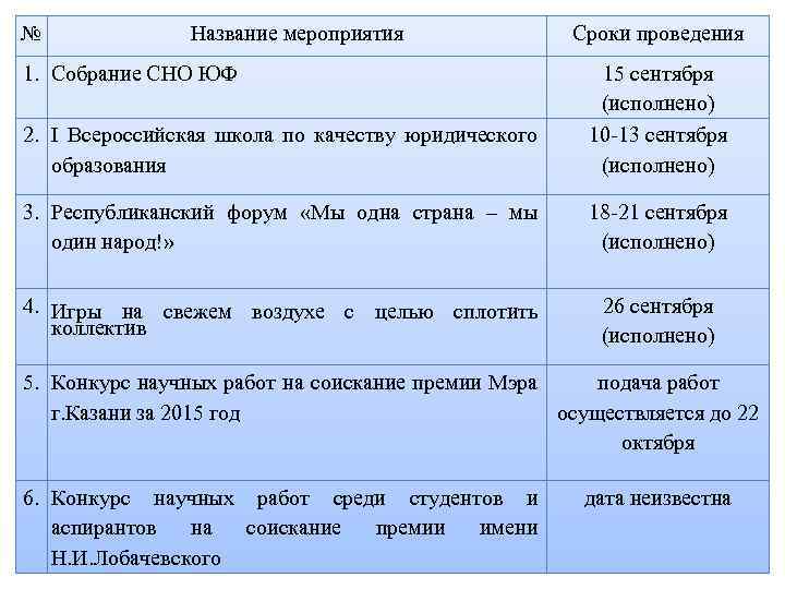 № Название мероприятия 1. Собрание СНО ЮФ Сроки проведения 2. I Всероссийская школа по
