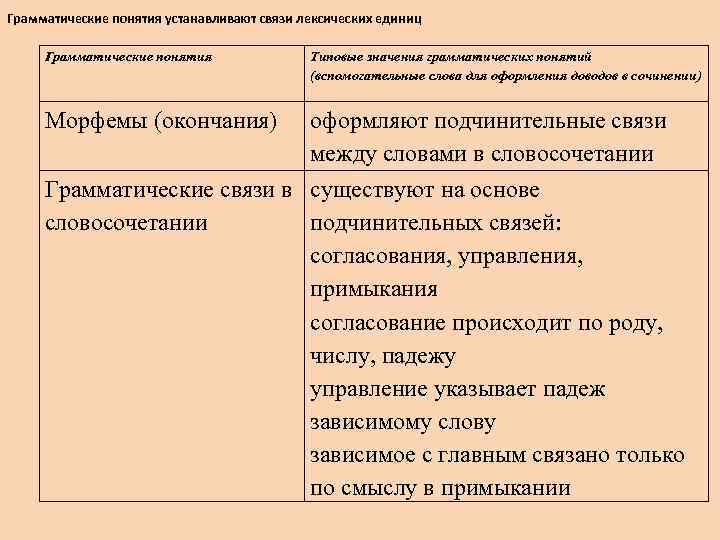 Грамматические понятия устанавливают связи лексических единиц Грамматические понятия Типовые значения грамматических понятий (вспомогательные слова