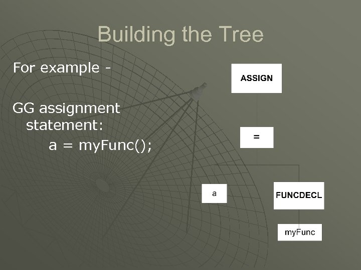 Building the Tree For example GG assignment statement: a = my. Func(); 