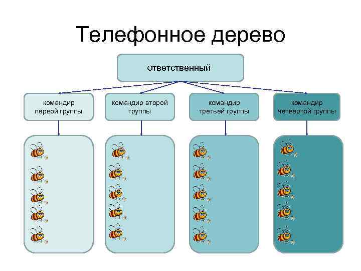 Телефонное дерево ответственный командир первой группы командир второй группы командир третьей группы командир четвертой