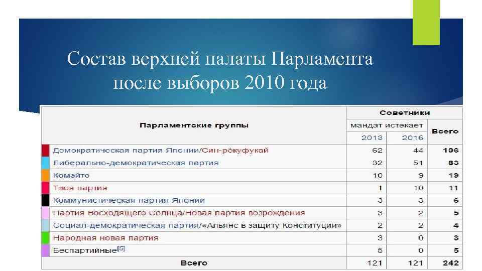 Состав верхней палаты Парламента после выборов 2010 года 