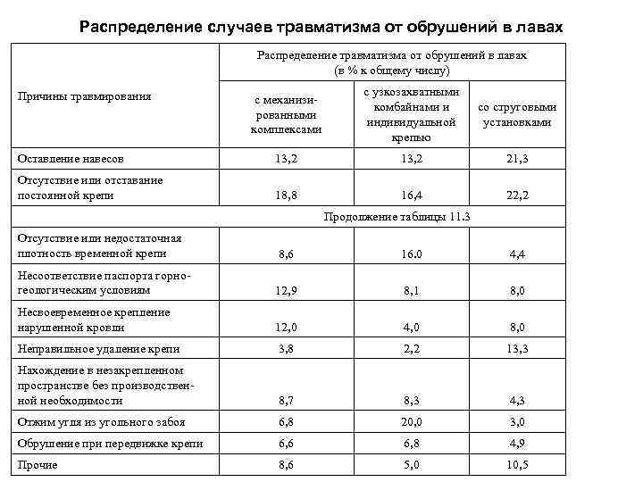 Распределение случаев травматизма от обрушений в лавах Распределение травматизма от обрушений в лавах (в