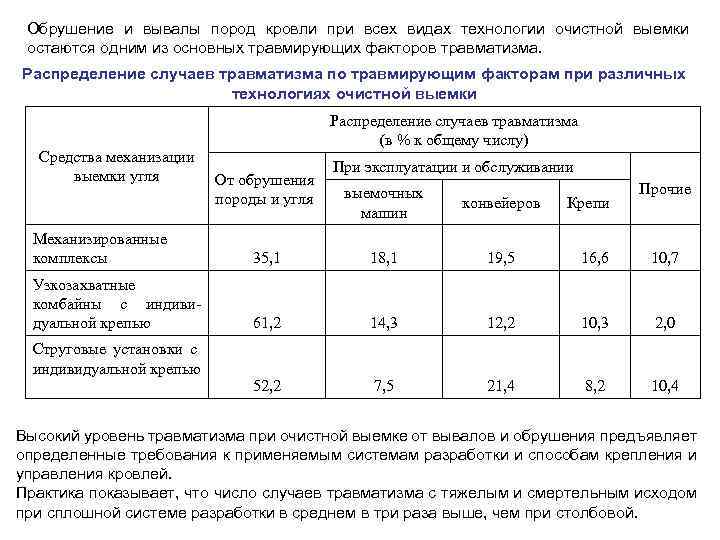 Обрушение и вывалы пород кровли при всех видах технологии очистной выемки остаются одним из