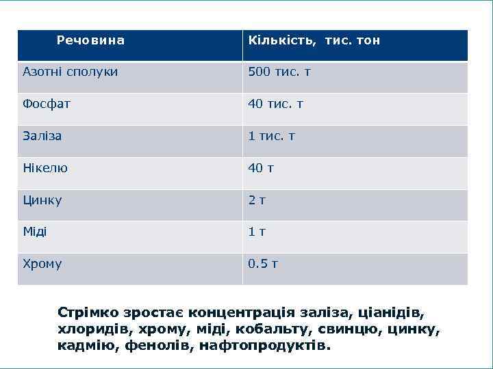 Речовина Кількість, тис. тон Азотні сполуки 500 тис. т Фосфат 40 тис. т Заліза